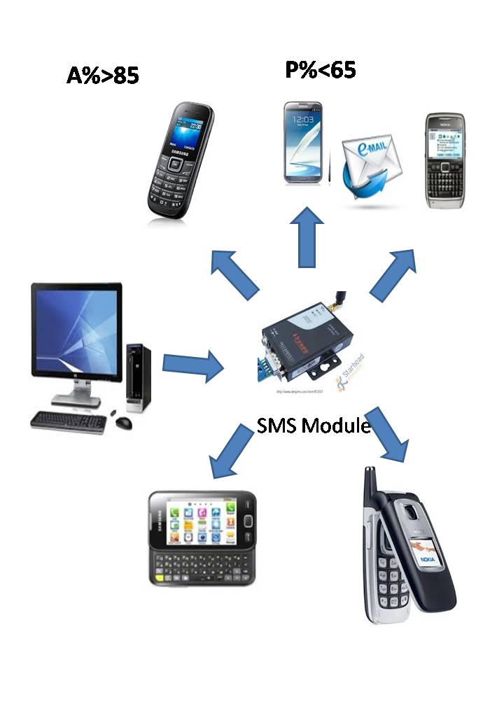 sms